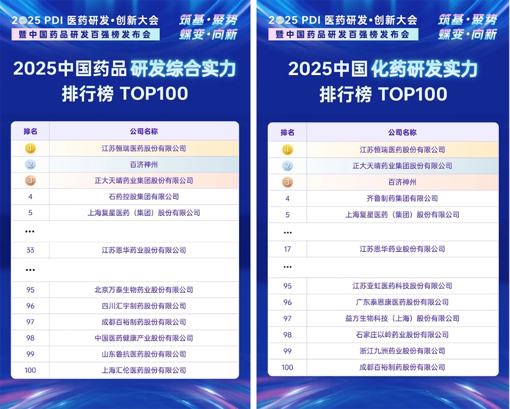 2025中国药品研发实力排行榜公布（《总榜》33名，《化药榜》17名）